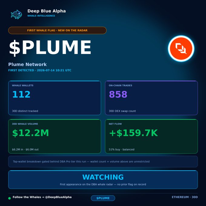 A 'Deep Blue Alpha' whale intelligence dashboard flags $PLUME (Plume Network) on Ethereum as a new radar entry, displaying 112 whale wallets, 858 on-chain trades, $12.2M in 30D whale volume, and a +$159.7K net flow, marked as 'WATCHING.'
