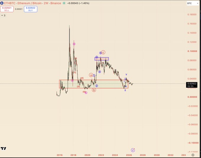 The image shows a 2-week candlestick chart of ETHBTC on Binance, currently at 0.02922, down 1.45%, with Elliott Wave annotations (waves i through v, and a-c) suggesting Ethereum is completing a long accumulation phase against Bitcoin before a potential breakout.