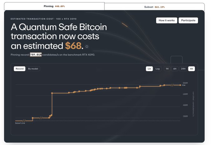 A dashboard displays 'A Quantum Safe Bitcoin transaction now costs an estimated $68' with a line chart showing transaction costs over time, featuring pinning and subset performance metrics with RTX 3090 benchmarking data.