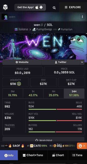 A Dexscreener chart for the $WEN token on Solana shows a current price of $0.00042819 with a $27K market cap and strong 24-hour gains of 57.38%, illustrating the memecoin's recent upward momentum after the user "aped in."