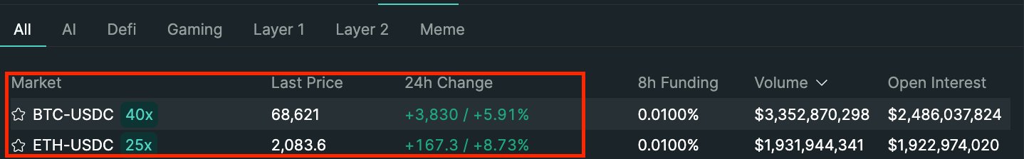 A cryptocurrency derivatives dashboard displays perpetual futures markets with BTC-USDC at 40x leverage ($68,621, +5.91% in 24h) and ETH-USDC at 25x leverage ($2,083.6, +8.73% in 24h), both with 0.0100% 8h funding rates. The post highlights the price divergence between BTC and ETH as an opportunity for pair trading, specifically longing BTC while shorting ETH.