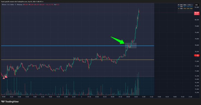 The image displays a Bitcoin (BTC/USD) TradingView chart on the 15-minute timeframe, where a green arrow highlights a boxed local low time frame (LTF) range near the $78,400 price level, illustrating the post's advice to identify key price zones, set invalidations, and execute trades accordingly.