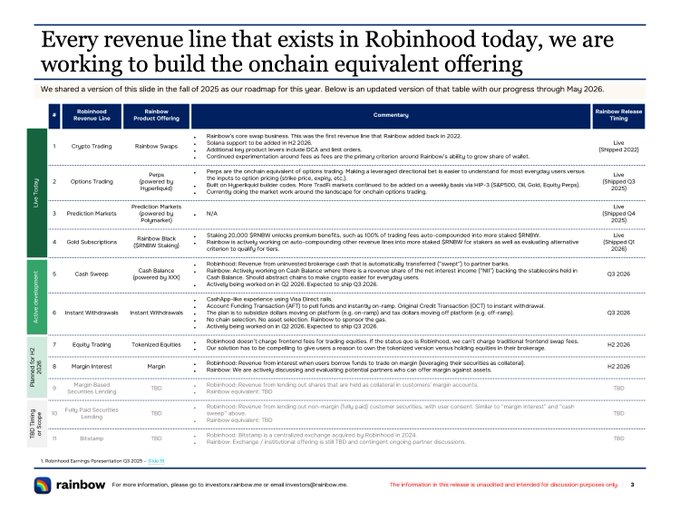 Rainbow (Robinhood onchain) presentation slide titled 'Every revenue line that exists in Robinhood today, we are working to build the onchain equivalent offering,' showing a roadmap of crypto product offerings with launch timelines.