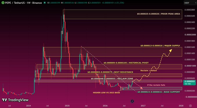 A TradingView candlestick chart for PEPE / TetherUS on Binance, displaying long-term price levels including Prior Peak Area, Major Supply, Historical Pivot, Next Resistance, Reclaim Zone, and Base Support, with annotations indicating 'Higher Low vs 2023 Base' and 'If the reclaim fails'.