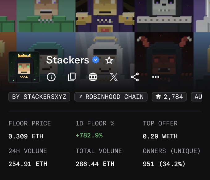 The image displays the OpenSea listing page for the "Stackers" NFT collection (verified, by stackersxyz) on the Robinhood Chain, showing a floor price of 0.309 ETH with a 782.9% 1-day increase, 254.91 ETH 24H volume, and 951 unique owners—context that highlights the post's lament about missing the early 0.09 ETH entry before the collection's massive price surge.