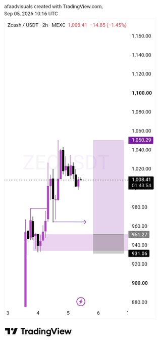TradingView candlestick chart of Zcash/USDT (ZECUSDT) on MEXC showing a current price of 1,008.41, dated Sep 05, 2026.