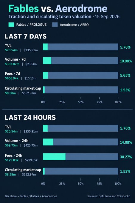 An infographic titled 'Fables vs. Aerodrome' comparing traction and circulating token valuation on 15 Sep 2026, showing bar charts comparing Fables / PROLOGUE (green) and Aerodrome / AERO (gray) across TVL, Volume, Fees, and Circulating market cap over the last 7 days and last 24 hours.