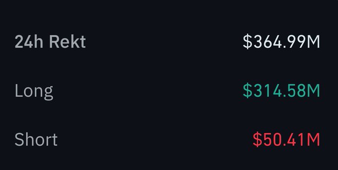The image displays a 24-hour crypto liquidation breakdown totaling $364.99M, with long positions accounting for $314.58M (in green) and short positions at $50.41M (in red). This visually reinforces the post's headline about $300M+ in long position liquidations, showing that longs made up the vast majority of the wipeout.