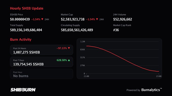 An hourly SHIB update dashboard from SHIBBURN showing SHIB price at $0.00000439 (down 1.54%), market cap of $2,583,923,738, and 24H volume of $52,926,602, with burn activity displaying 1,087,275 $SHIB burned in the past 24 hours (down 97.13%) and 139,754,545 burned in the past 7 days (up 628.58%).