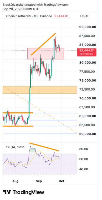 A TradingView chart of Bitcoin/Tether (BTC/USDT) on Binance shows price retracing from a recent high near $87,500 back toward the highlighted resistance zone around $83,444, with the RSI(14) forming a lower high that suggests weakening momentum—aligning with the post's call to wait for a pullback to the $81k–$82k region before entering new spot longs.