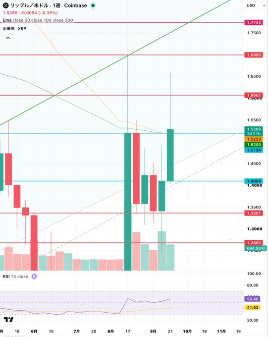 A TradingView candlestick chart for the XRP/USD pair on Coinbase shows a current price of 1.5288 USD, featuring various moving averages and an RSI 14 indicator.