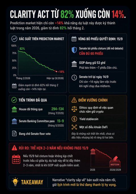 An infographic in Vietnamese titled 'CLARITY ACT TỪ 82% XUỐNG CÒN 14%' analyzing the CLARITY Act's declining prediction market probability from 82% to 14%, including sections on prediction market odds, Senate voting timeline (15/9), progress milestones, key obstacles like Ethics and Yield stablecoin, and risk warnings about 2-3 year delays.