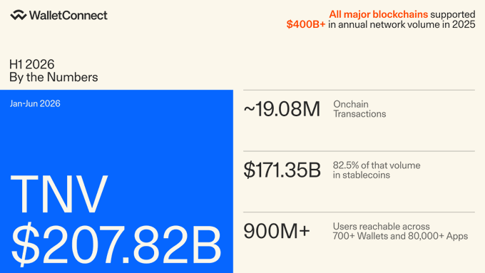 A WalletConnect infographic displays H1 2026 metrics, highlighting a Total Network Volume (TNV) of $207.82B across ~19.08M onchain transactions, with $171.35B (82.5%) in stablecoins, serving 900M+ users across 700+ wallets and 80,000+ apps—directly visualizing the post's claim that WalletConnect now moves more digital assets than platforms like eToro, Rain, and Square.