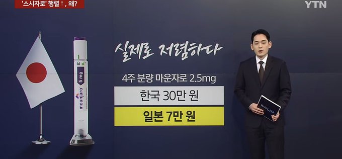 A YTN news broadcast features an anchor beside a Japanese flag and a Mounjaro pen, with Korean text discussing Ozempic price differences (Korea 300,000 won vs. Japan 70,000 won).