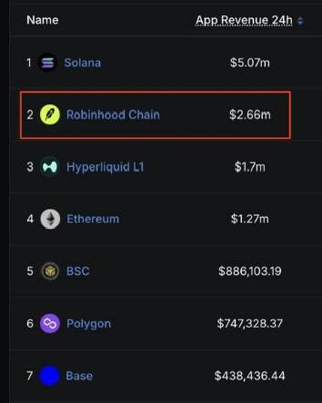 A ranked list of blockchain app revenue showing Solana at $5.07m, Robinhood Chain at $2.66m (highlighted with a red box), Hyperliquid L1 at $1.7m, and Ethereum at $1.27m.