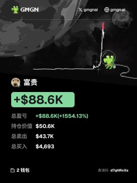 A screenshot of a GMGN portfolio page shows a **+154.13%** gain on the token **$富贵** (Fugui), with total earnings of **+$88.6K**, a holding value of **$50.6K**, and a current price of **$43.7K**, matching the user's claim of significant profit after holding through a major dip.