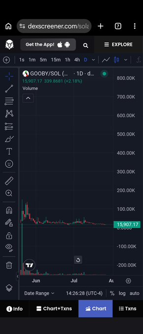 A screenshot of the dexscreener.com website showing a volume chart for the cryptocurrency ticker 'GOOBY/SOL' priced at 15,907.17 with a 2.18% change.