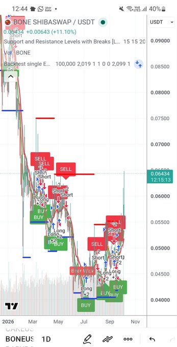 A mobile TradingView screenshot shows the BONE SHIBASWAP/USDT chart on a 1D timeframe with numerous automated buy and sell signals overlaid on the price action.