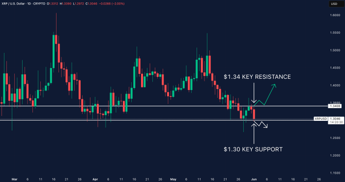 The image displays a close-up of Bitcoin and Ripple charts, showing key resistance levels at 1.34 and 1.36. The chart indicates that XRP has dropped near these resistance levels. Furthermore, the post explains that there are currently $1.35 billion in spots moved off exchanges, suggesting market activity in this cryptocurrency space. Traders may be closely monitoring these key support levels to make decisions on whether to sell or hold their positions.