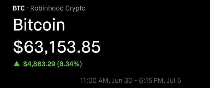 Bitcoin (BTC) is shown on Robinhood Crypto at $63,153.85, up $4,863.29 (8.34%) over the period from June 30 to July 5, visually backing the post's celebration of bearish traders struggling amid Bitcoin's strong rally.