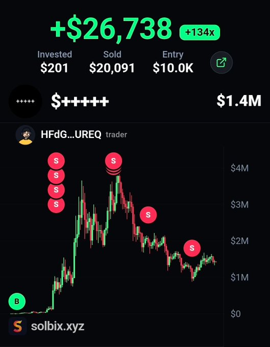 The image shows a Solbix.xyz trading dashboard for trader "HFDG...UREQ," displaying a massive +$26,738 profit (+134x) on the ticker "+++++" (one of the insider wallets), with just $201 invested and an entry market cap of $10K, as highlighted by the multiple sell markers along the price chart that reached up to $1.4M.