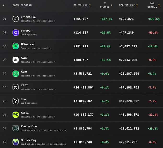 A ranking table of card programs displaying 7D and 30D volumes with percentage changes, listing Ethena Pay, SafePal, BFinance, Avici, Kolo, KAST, Tria, Karta, Plasma One, and Gnosis Pay.