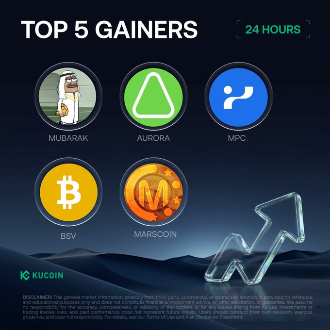 A KuCoin "Top 5 Gainers" infographic for 24 hours displays the crypto coins MUBARAK, AURORA, MPC, BSV, and MARSCOIN with circular icons, matching the accompanying post that lists their prices and percentage gains for September 23, 2026, topped by MUBARAK at +76.15%.