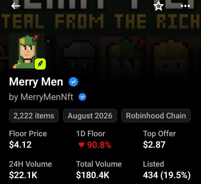 An NFT collection page for 'Merry Men by MerryMenNft' on Robinhood Chain, showing 2,222 items, a floor price of $4.12, and a notable 90.8% drop in the 1D floor.