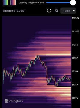A Coinglass Bitcoin liquidation heatmap (BTCUSDT, 6-month timeframe) shows high liquidity concentration between $90,000-$100,000, visually supporting the post's claim that BTC is currently in a buying territory near the lows.