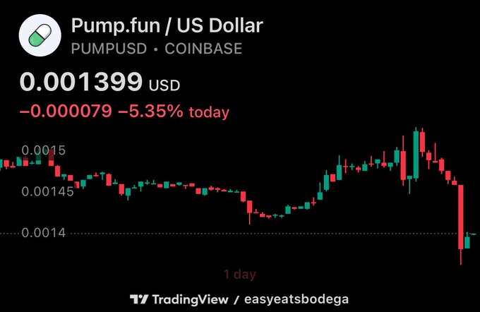 The image shows a 1-day chart for PUMPUSD on Coinbase, with the price currently at 0.001399 USD and down 5.35% today. This decline aligns with the accompanying post stating that "Pump unlocks were NOT bullish unlocks."