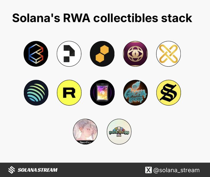 A slide titled 'Solana's RWA collectibles stack' displaying 12 circular project logos, branded by Solana Stream and @solana_stream.