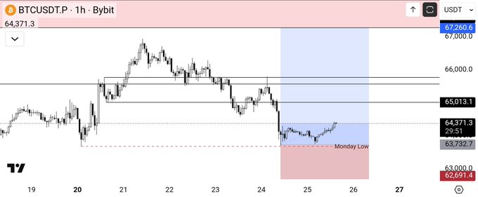 A 1-hour BTCUSDT.P candlestick chart on Bybit showing price action hovering around $64,371, with a shaded blue "Monday Low" zone highlighted near $63,737, illustrating the trader's protected low area and stop placement following a sharp drop below $63,000.