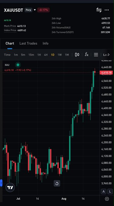 A candlestick chart of XAUUSDT (gold) perpetual futures on a daily timeframe with the current price at $4,610.18, showing a sharp rally from around $4,000 to over $4,600 in August—visually confirming gold's recent bullish momentum referenced in the post comparing BTC vs. $XAUt performance.