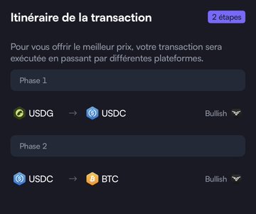 A French-language transaction itinerary ('Itinéraire de la transaction') showing a 2-step swap: Phase 1 from USDG to USDC, and Phase 2 from USDC to BTC, both marked 'Bullish'.