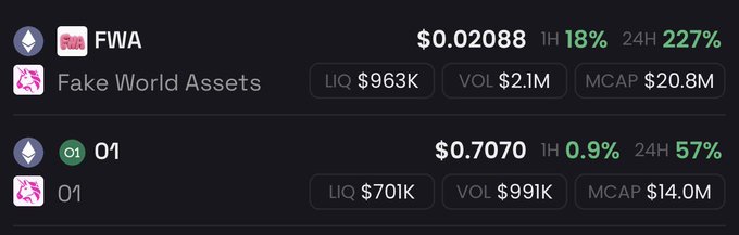 A cryptocurrency market display showing FWA (Fake World Assets) at $0.02088 with 18% 1H and 227% 24H gains, and O1 at $0.7070 with 0.9% 1H and 57% 24H gains.