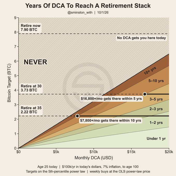 The image is a chart titled "Years Of DCA To Reach A Retirement Stack" by @simnston_with, showing how many years of dollar-cost averaging (DCA) at various monthly investment levels (from $0 to $20k) are needed to accumulate specific Bitcoin targets (0 to 9 BTC) for retirement purposes. Key milestones highlighted include needing 7.90 BTC to "Retire now," 3.73 BTC to "Retire at 30," and 2.22 BTC to "Retire at 35," with specific monthly DCA amounts like $16,800/mo reaching goals within 5 years and $7,800+/mo within 10 years. The chart illustrates that without significant monthly investment, the "NEVER" zone shows retirement targets remain unattainable for most DCA plans.