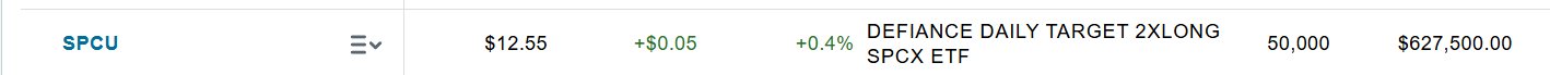 The image displays a portfolio holding for ticker SPCU (Defiance Daily Target 2XLong SPCX ETF), showing 50,000 shares valued at $12.55 each, for a total position of $627,500.00, with a daily increase of +$0.05 (+0.4%)—aligning with the post's mention of holding 50k shares of SPCU alongside SPCX.