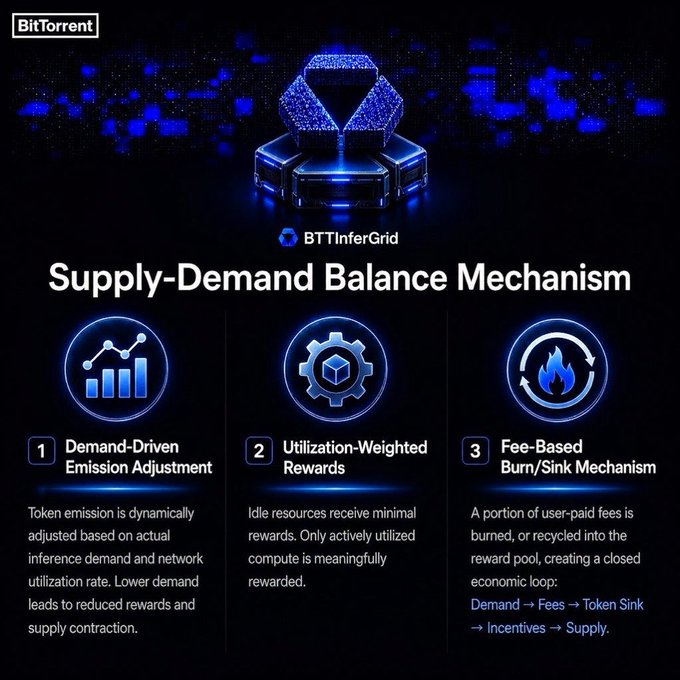 The image showcases the "Supply-Demand Balance Mechanism" for BitTorrent's BTTInferGrid, detailing three key components: 1) Demand-Driven Emission Adjustment, 2) Utilization-Weighted Rewards, and 3) Fee-Based Burn/Sink Mechanism, which work together to align token economics with actual network usage. This visual supports the post's discussion on addressing DePIN network oversupply risks by ensuring that token rewards and supply contract based on real inference demand and utilization rather than raw resource capacity.