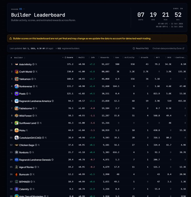 A Ronin Builder Leaderboard for Season 05 ranking various blockchain projects like Axie Infinity, Craft World, and Pixels by score, rewards, and growth metrics.