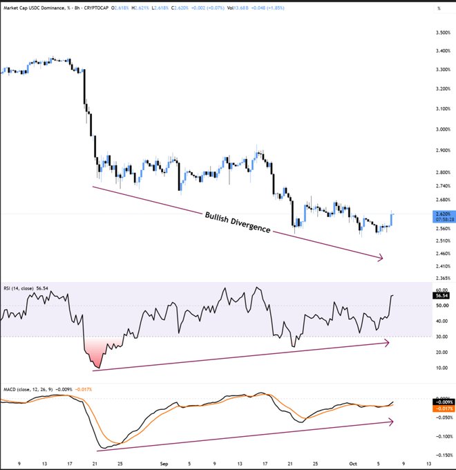 A TradingView chart of USDC dominance showing a bullish divergence pattern, with both price and RSI forming higher lows while an overall downward trendline is visible, supporting the post's claim that USDC dominance is poised for an uptrend that could signal an accumulation opportunity for altcoins. The chart displays values around 2.620% with RSI at 56.54 and MACD at -0.017%, plotted across September to early October on the daily timeframe.