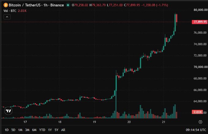 Bitcoin's 1-hour chart on Binance shows BTC/USDT trading at $77,899.95, down 1.71%, after failing to break the $80,000 resistance level visible at the top of the recent upward trend. The post's question about whether Bitcoin breaks $80K today is directly relevant, as the chart shows price retreating from that key psychological threshold after a strong rally from ~$62,000.