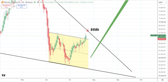 A Bitcoin/USDT daily candlestick chart from Binance shows price action consolidating within a descending wedge/triangle pattern, with a green arrow projecting a breakout rally and a red "X" marking the key $68k resistance level. The current price is highlighted at $66,265.61, positioned just below this critical resistance that the post identifies as the primary test for bullish continuation.