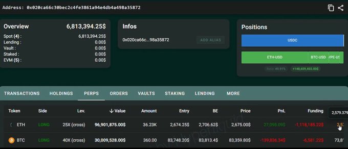 A cryptocurrency trading dashboard showing an address (0x02ca66c...) with holdings of approximately $6.8M, including long positions on ETH (25x leverage) and BTC (40x leverage) with significant unrealized losses.