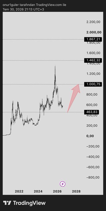 A long-term TradingView chart displays a price action rising toward an arrow pointing at the 1,000.75 level, with key horizontal lines at 463.83, 1,000.75, 1,462.32, and 1,867.21.
