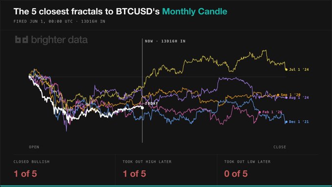 The image shows a scatter chart with BTCUSD (Bitcoin) as its x-axis and the "Monthly Candle" from the "5 Close Fractals to Bollinger Bands" chart for each day of the month, indicating the fluctuation in the Bitcoin price over time. There are multiple lines on this graph showing the trend of prices through the months. The data points show different peaks and troughs representing the daily price changes which indicate that Bitcoin's value has been fluctuating during those months.