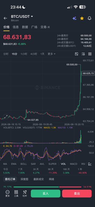A Binance trading chart shows Bitcoin (BTC/USDT) at $68,631.83, up 5.89% in 24 hours, with the price spiking sharply to a high of $69,500.00—visually supporting the holiday gift joke by illustrating BTC's strong upward "rally" worth gifting.