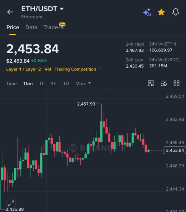 A Binance-style candlestick chart for ETH/USDT showing a current price of 2,453.84 (+0.63%), with 24h high of 2,467.93 and 24h low of 2,430.45.