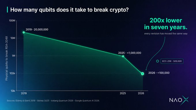 A line graph titled "How many qubits does it take to break crypto?" shows the declining number of physical qubits needed to break RSA-2048, dropping from 20,000,000 in 2019 to under 1,000,000 by 2025 and under 100,000 by 2026—a 200x reduction in seven years—with a reference point noting ECC-256 requires 500,000 qubits, highlighting the accelerating quantum threat to current cryptographic standards like ECDSA.