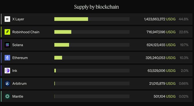 A 'Supply by blockchain' chart showing USDG token distribution across chains including X Layer (44.8%), Robinhood Chain (22.6%), Solana (19.7%), Ethereum (10.3%), Ink (2.0%), Arbitrum (0.66%), and Mantle (0.02%).
