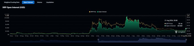 A cryptocurrency chart titled 'XRP Open Interest (USD)' showing weighted funding rate data, with XRP price marked at $3.568 as of 21 Aug 2026.